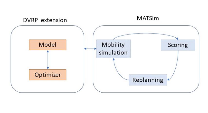 Integration of DVRP into MATSim