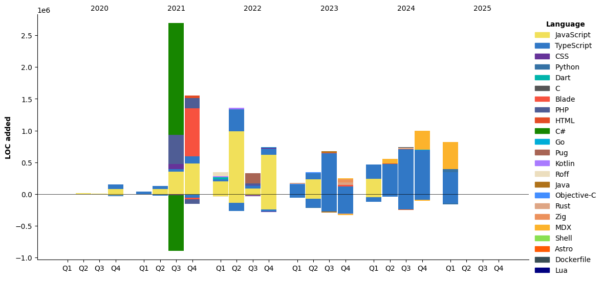 Lines of Code chart