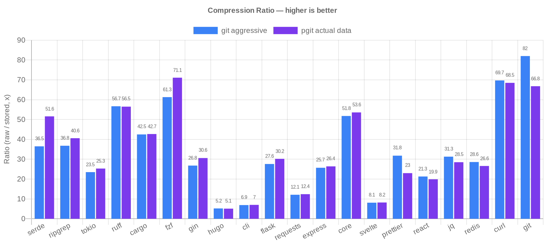 Compression Ratio (higher is better)