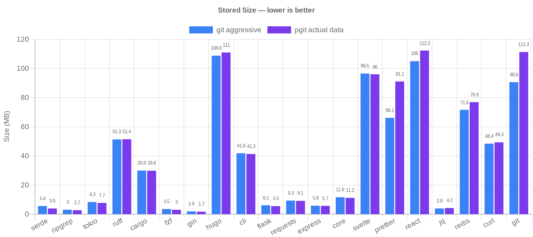 Stored Size in MB (lower is better)