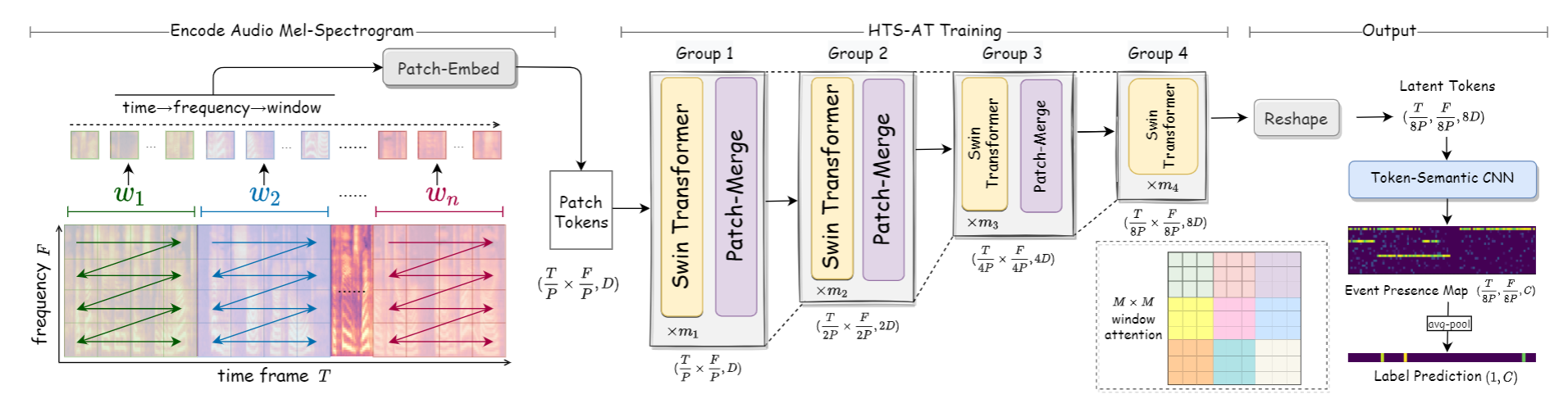 HTS-AT Architecture