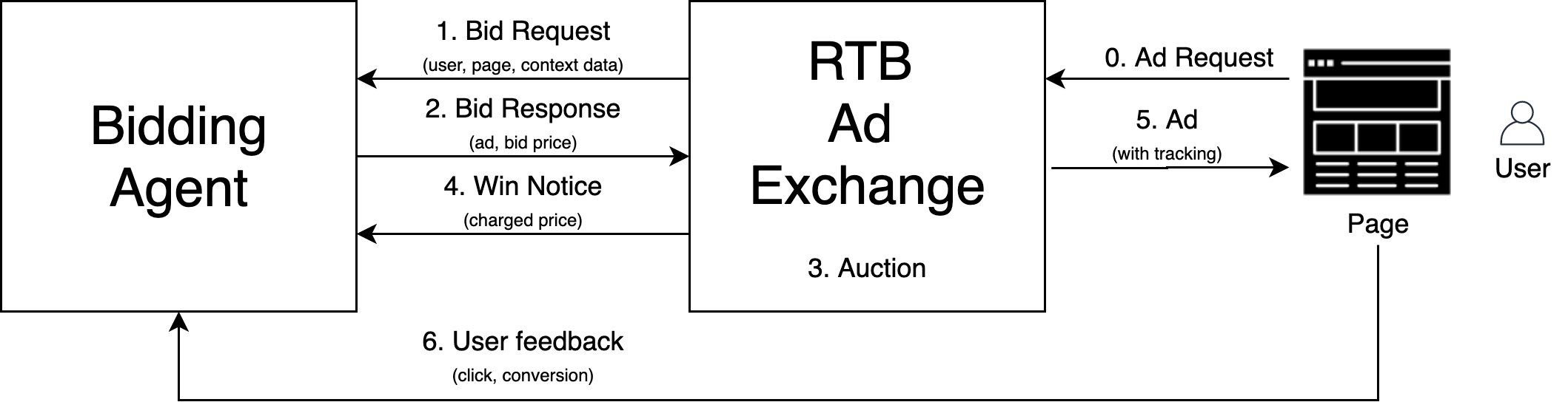 Ad auction bidding strategy
