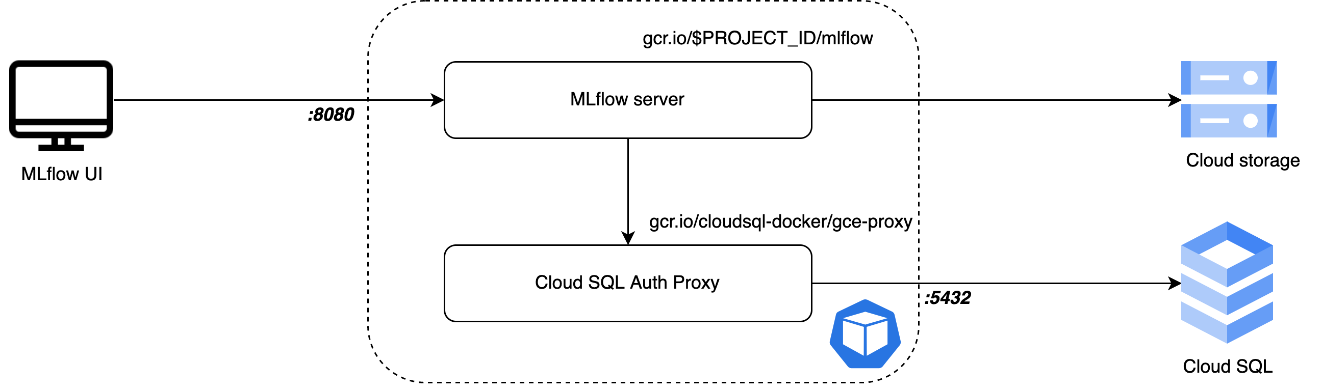 MLflow on Kubernetes