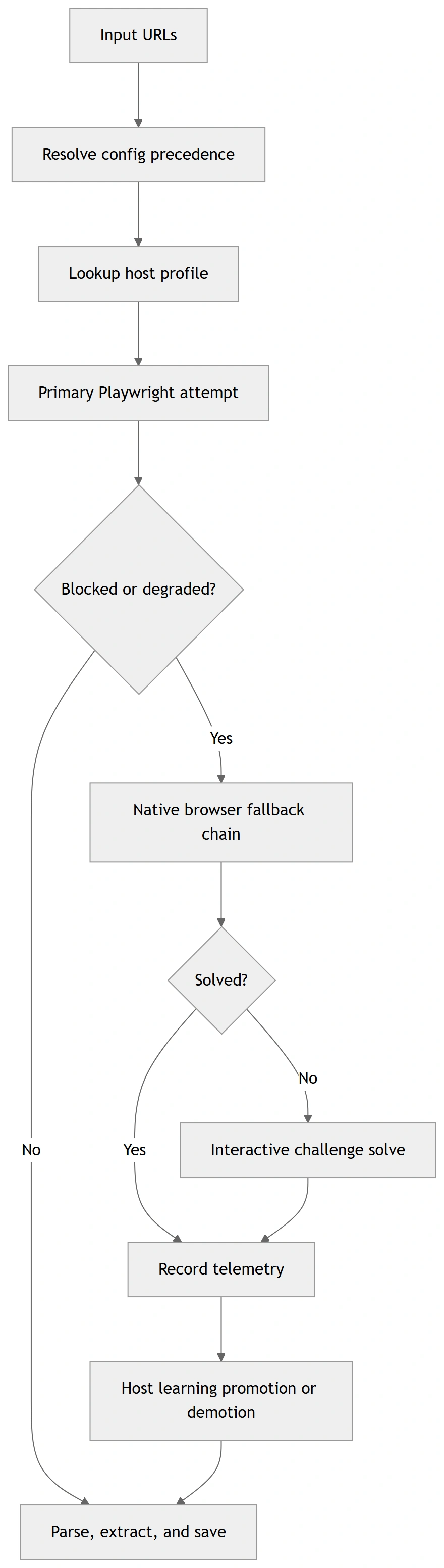 Advanced routing flow diagram