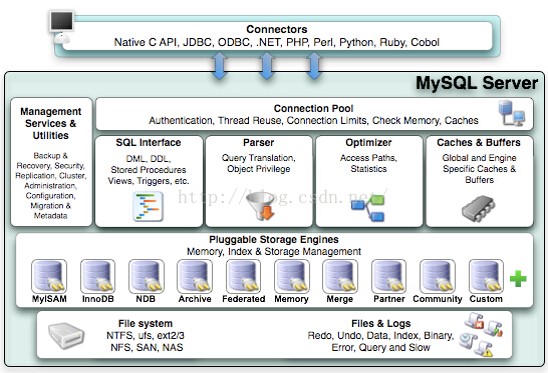 MySQL体系结构