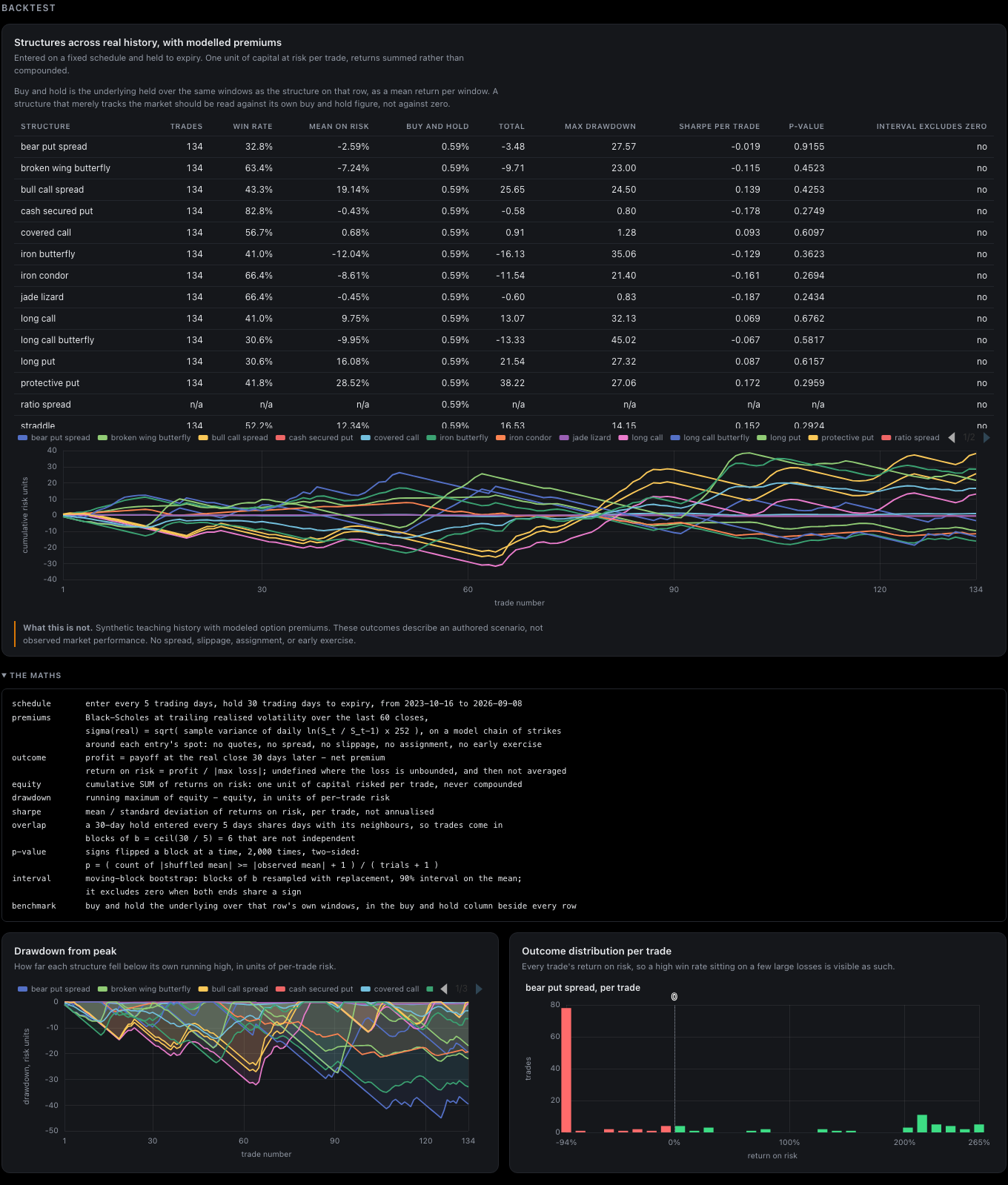 Backtest panels from synthetic price history and modeled premiums