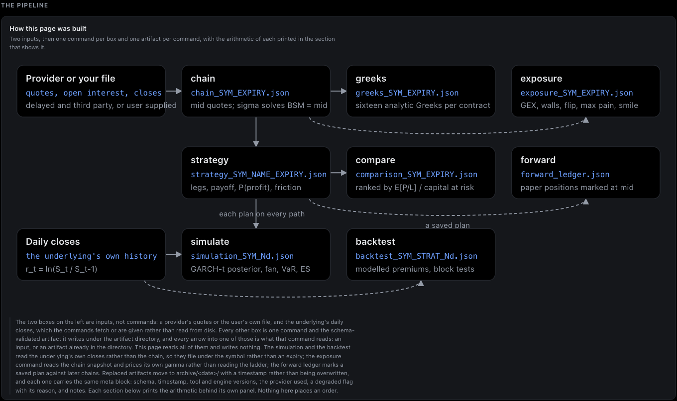 The dashboard pipeline from input through saved research artifacts