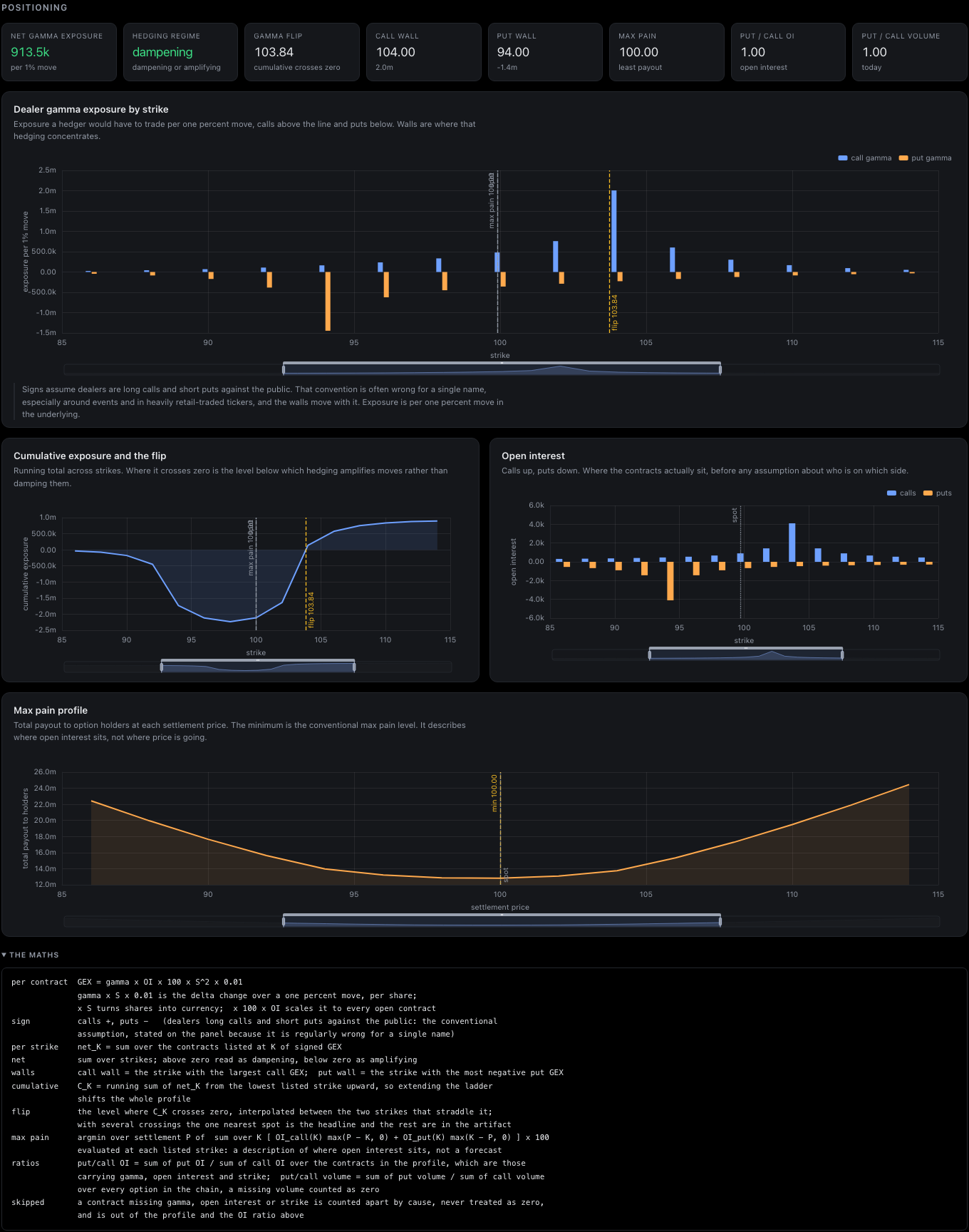 Synthetic dealer gamma, walls, open interest, and max pain