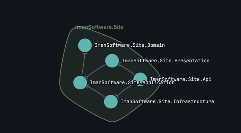 DepLens interactive dependency report - graph sample 2