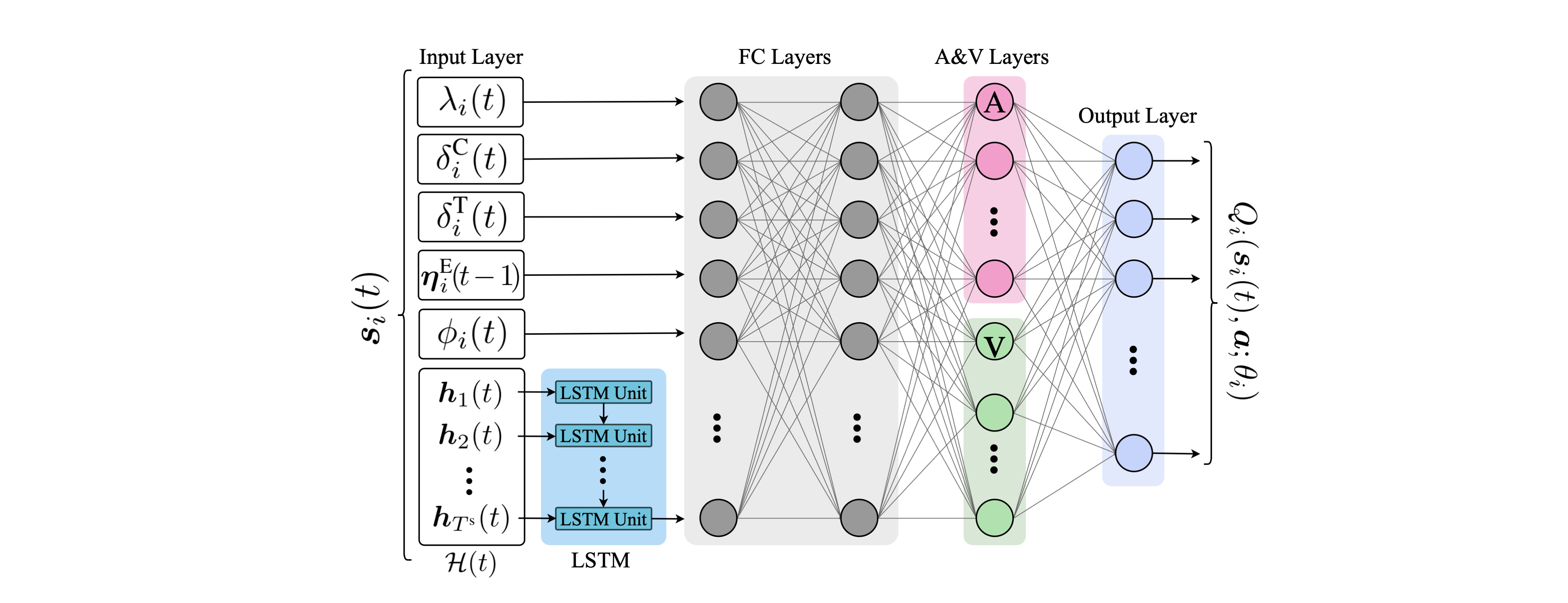 D3QN architecture D3QN architecture