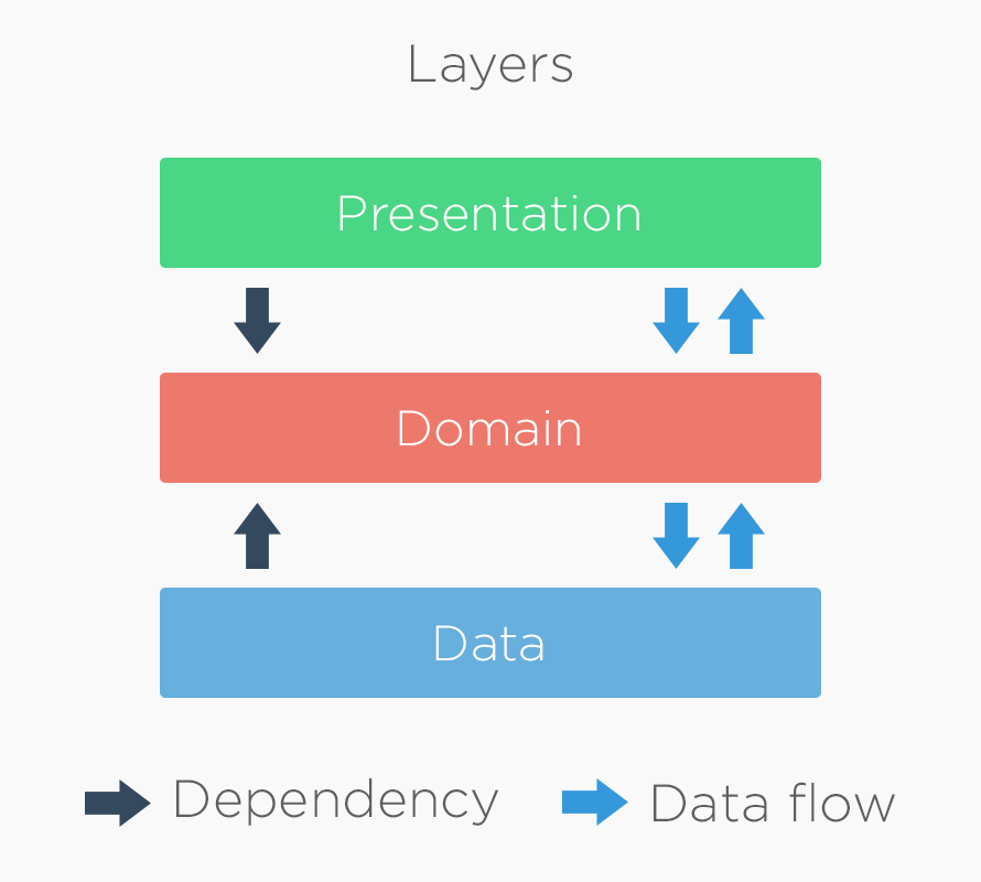 Слой данных слой бизнес-логики. Android MVVM clean Architecture. Domain layer Android. Clean Architecture Android Kotlin.