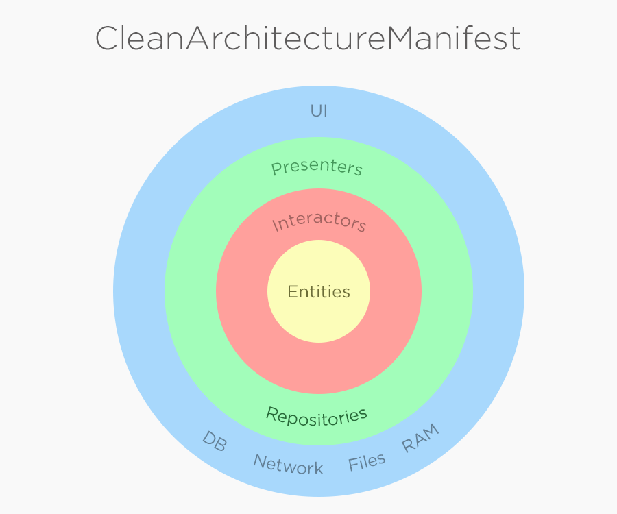 CleanArchitectureManifest