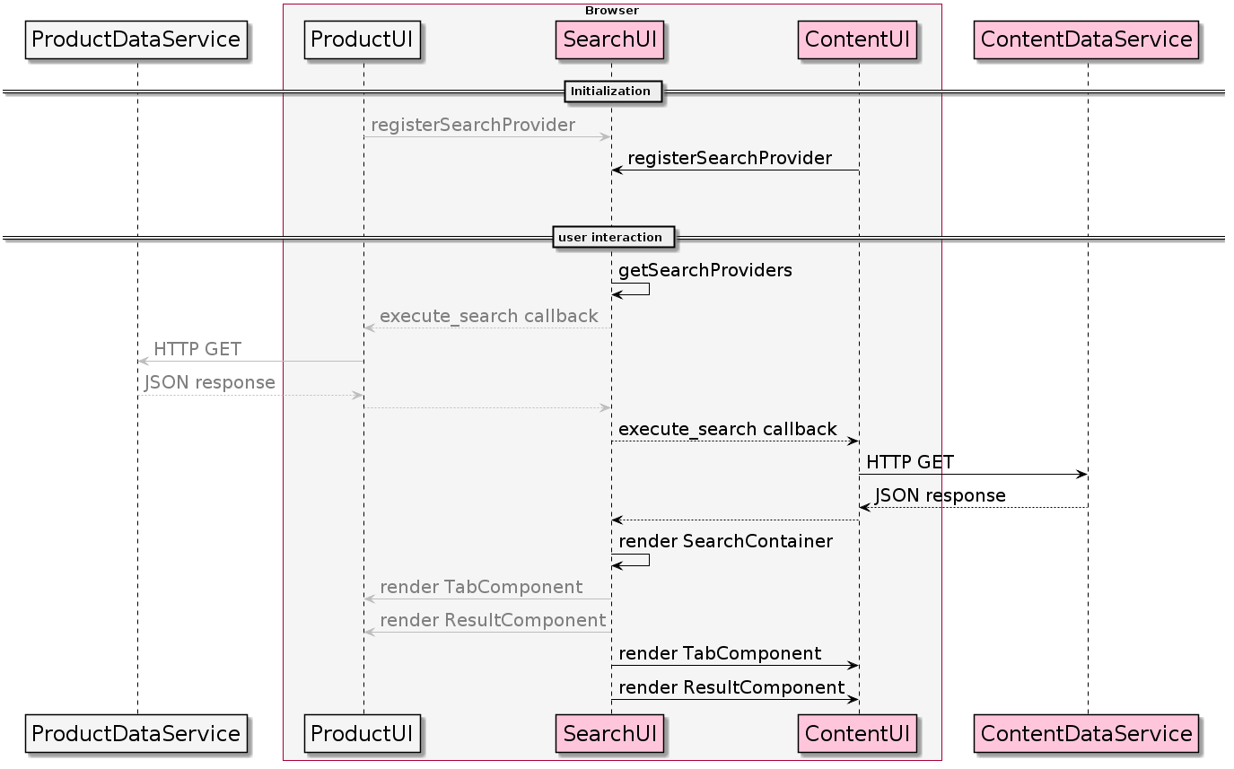 alt execute search with product and content search provider