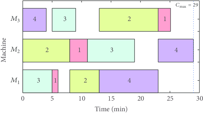 Scheduling problem