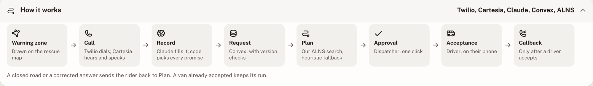 How it works: warning zone, call, record, request, plan, dispatcher approval, driver acceptance, then the callback
