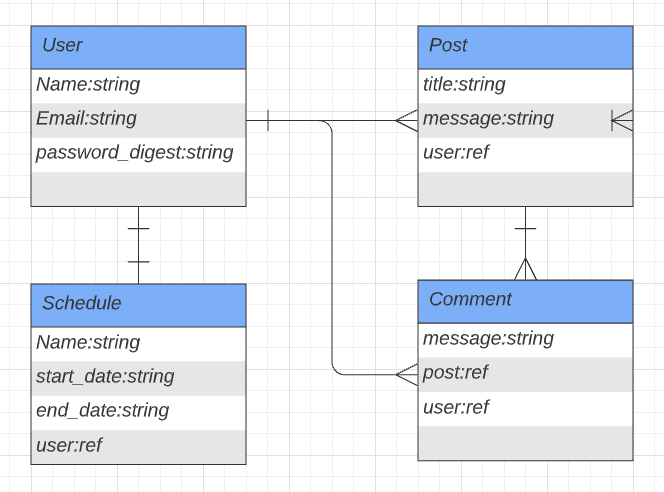 erd model