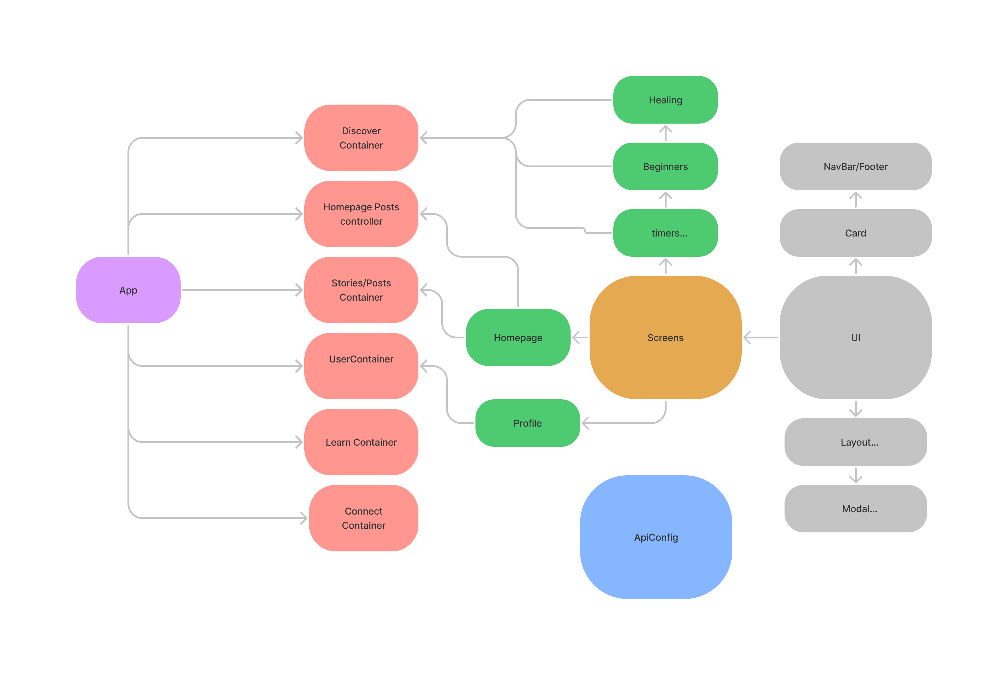 component hierarchy