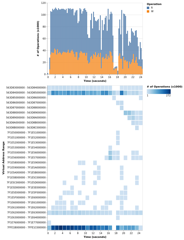 Visualization of profiling results