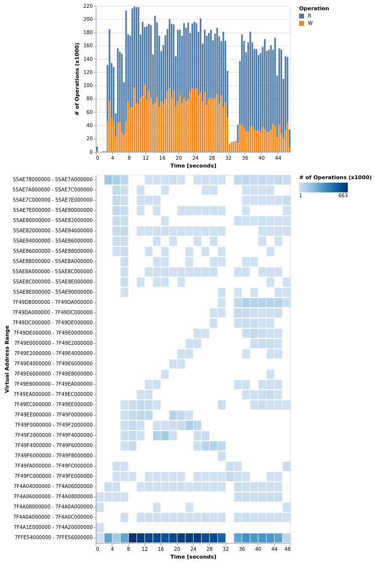 Visualization of profiling results