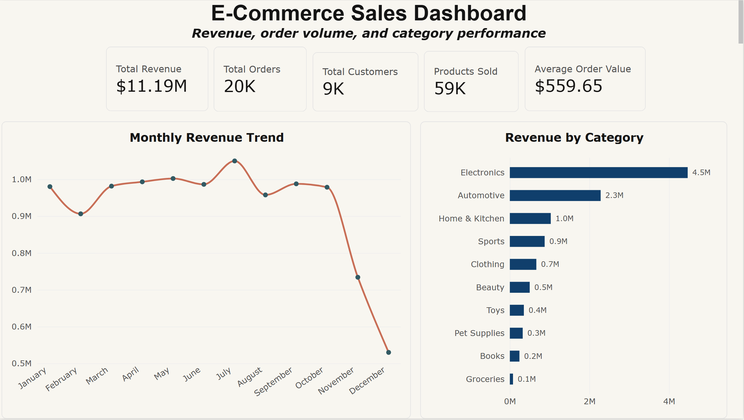 E-commerce Sales Dashboard