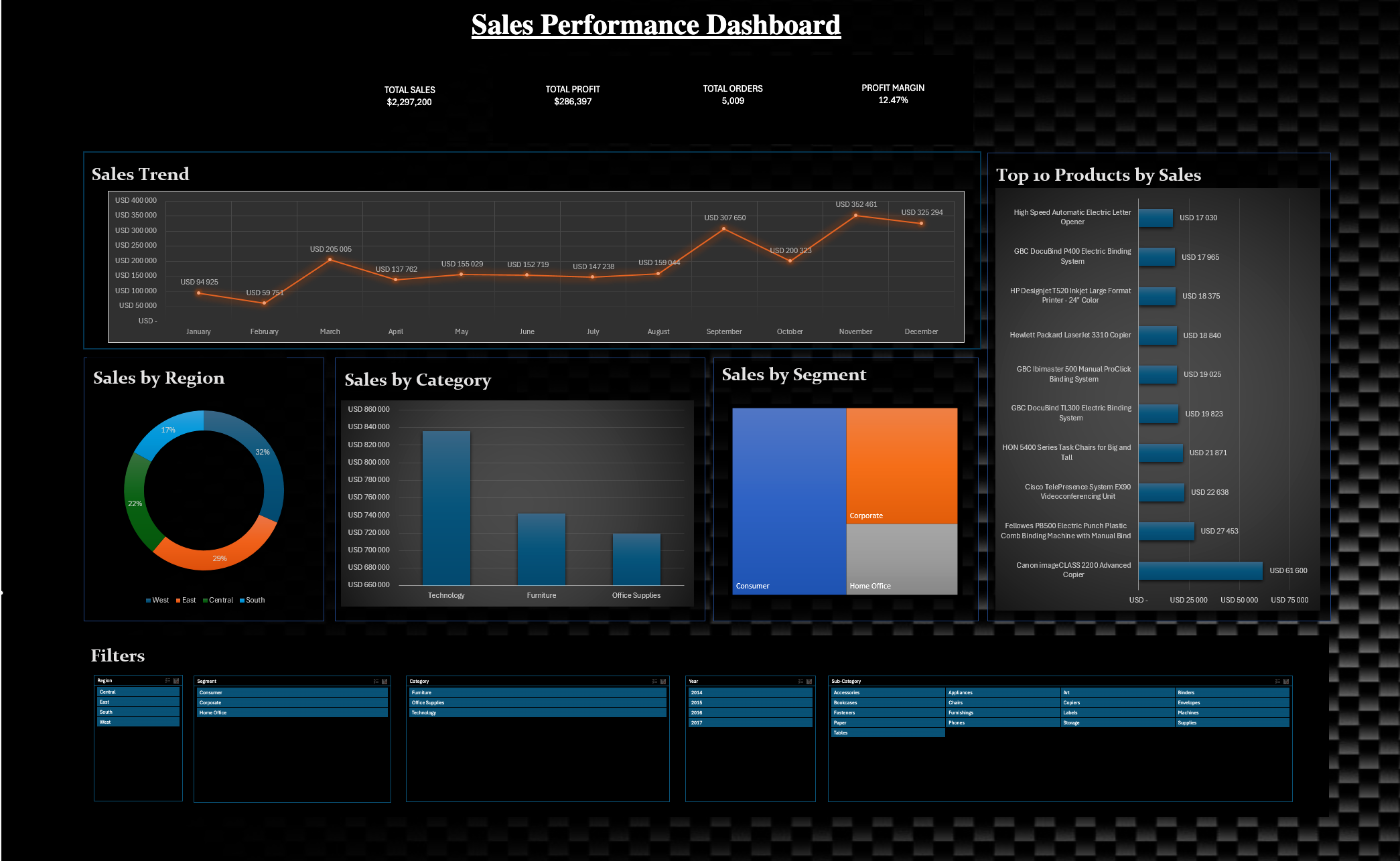 Excel Sales Dashboard
