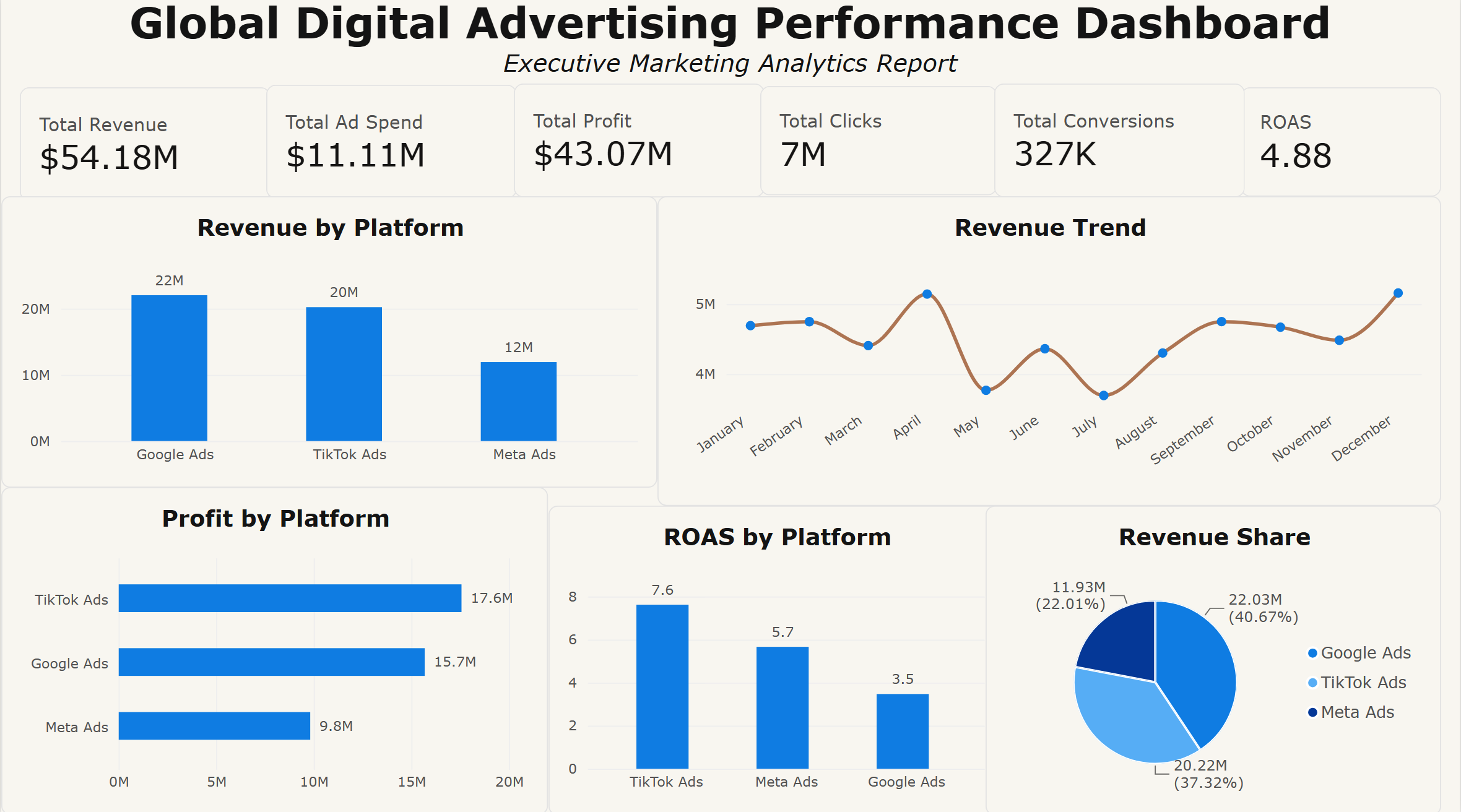 Digital Advertising Dashboard
