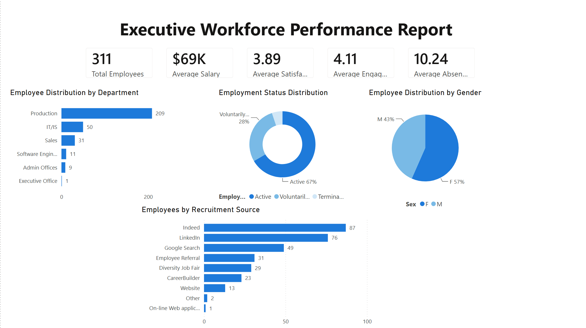 HR Analytics Dashboard