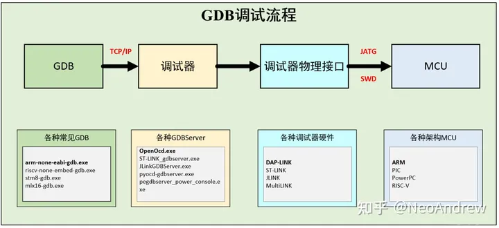 GDB调试MCU原理