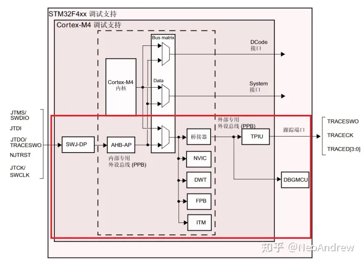 Debug外设工作原理