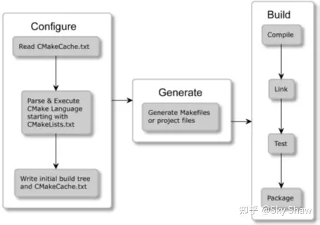 CMake在三个阶段:配置、生成、构建阶段的示意图