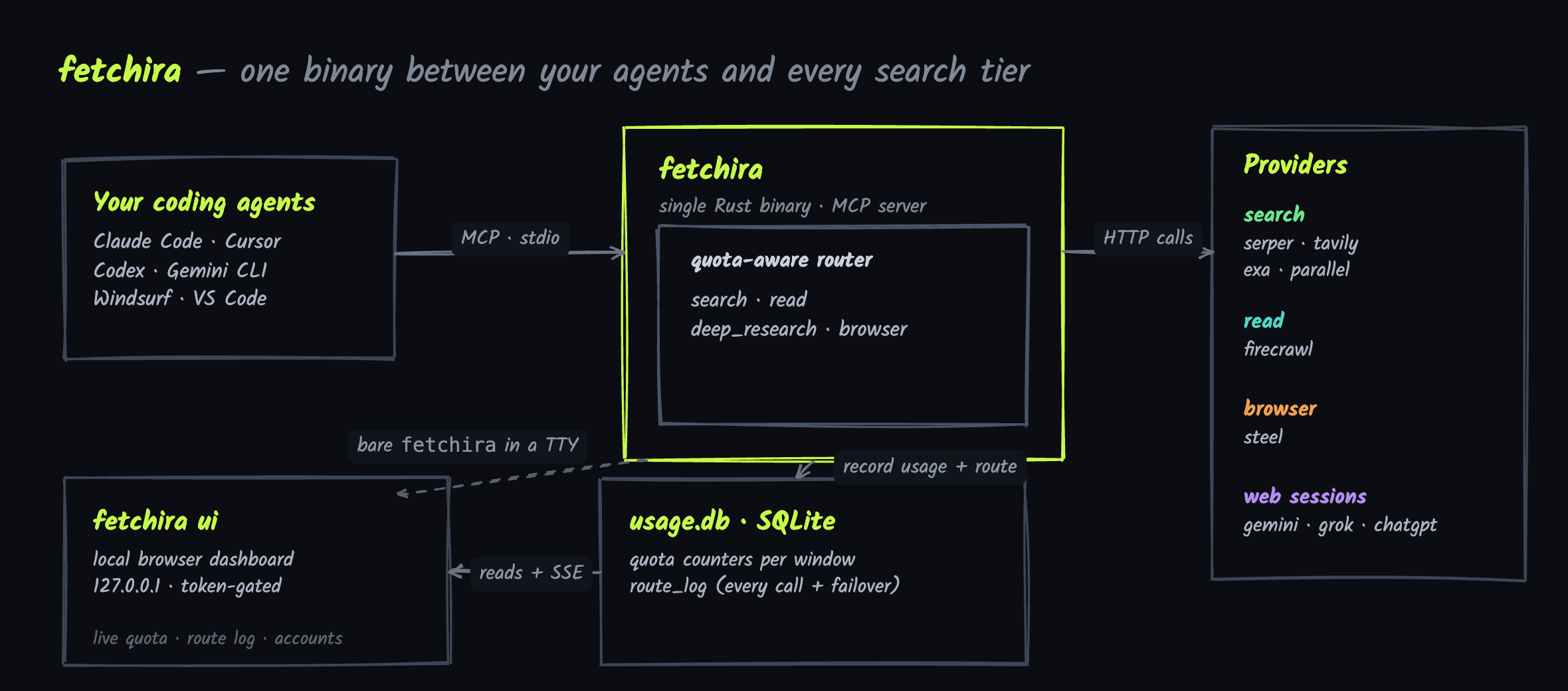 fetchira architecture