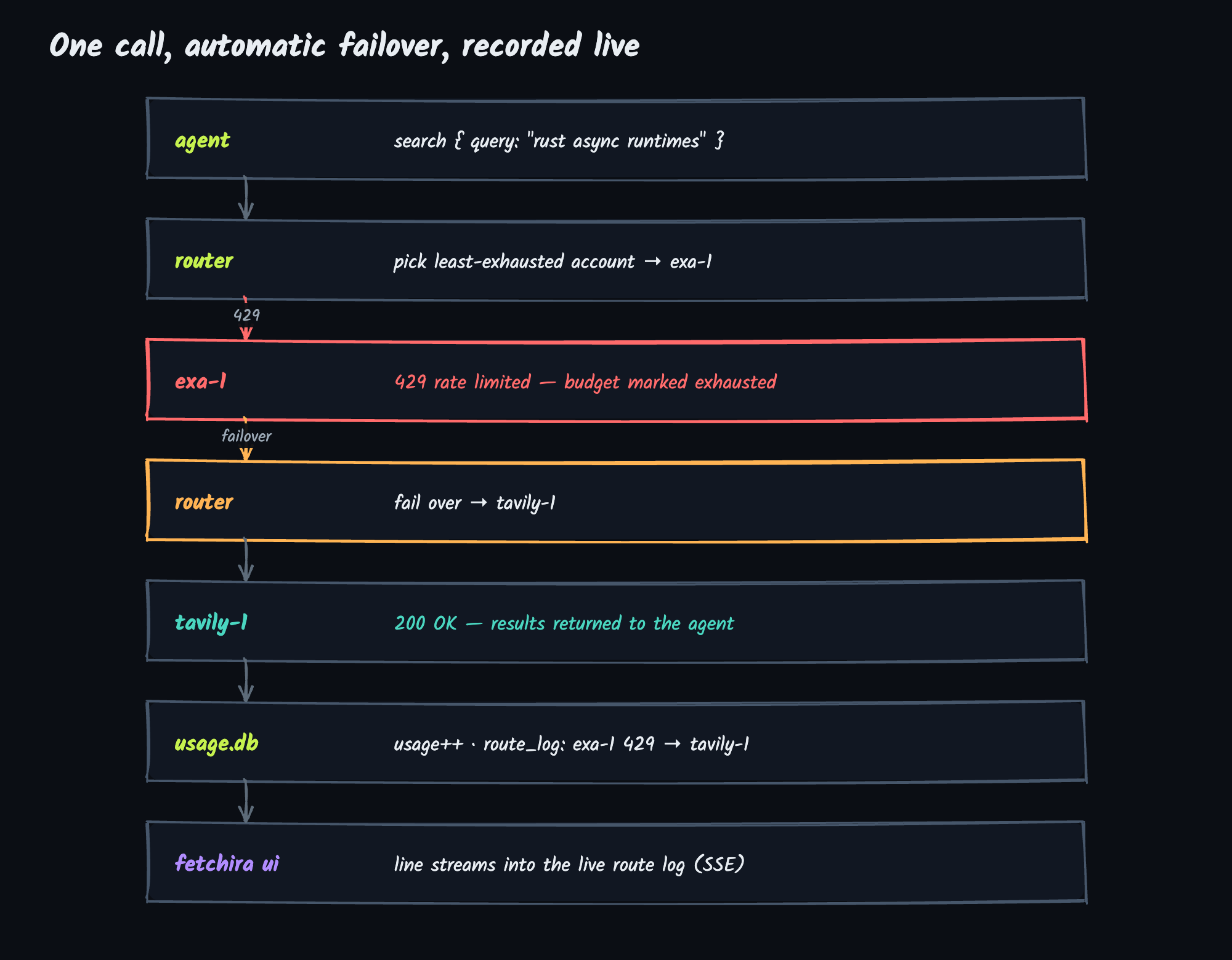 Request flow with failover