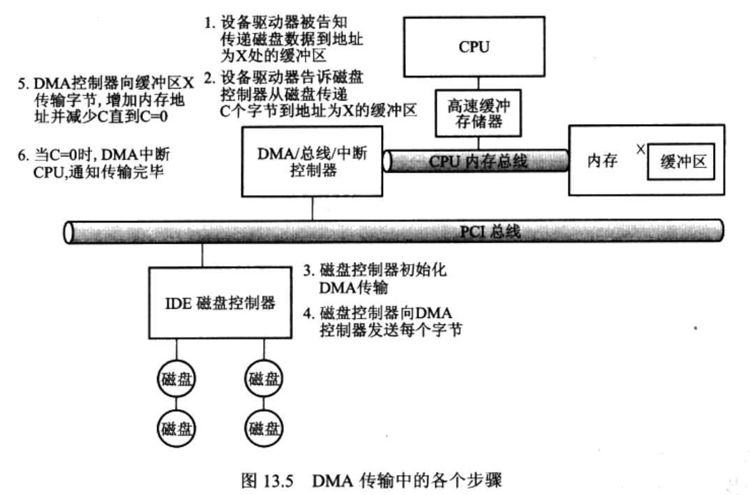 DMA过程