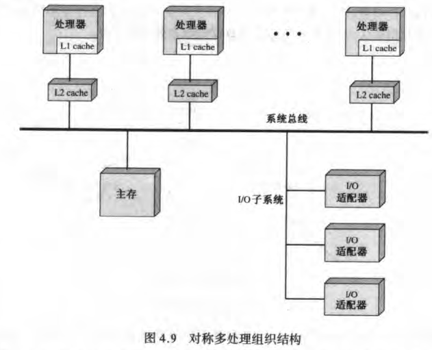 SMP体系结构