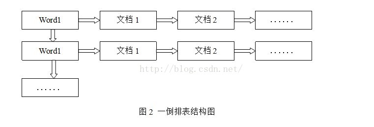 倒排索引