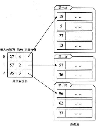 分块