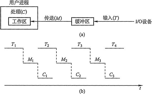 单缓冲