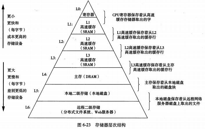 存储器的层次结构