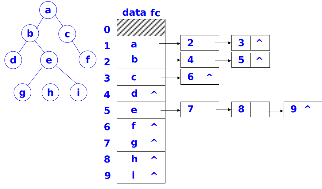 孩子表示法