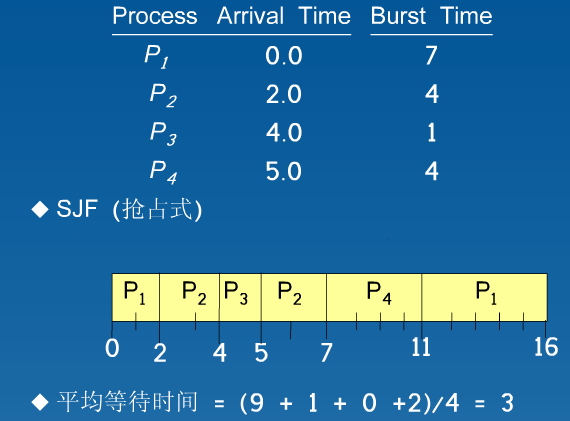 抢占式SJF