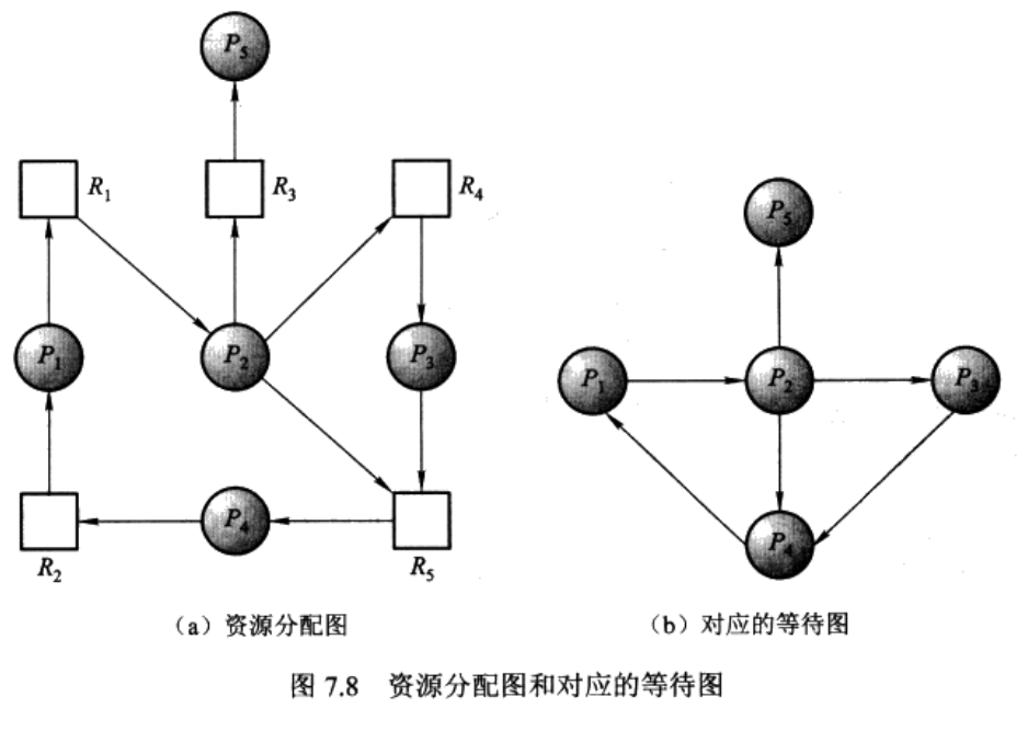 等待图