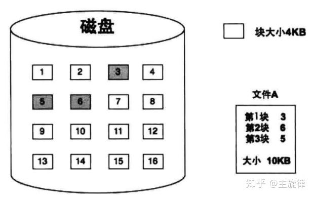 索引文件系统