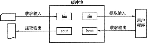 缓冲池