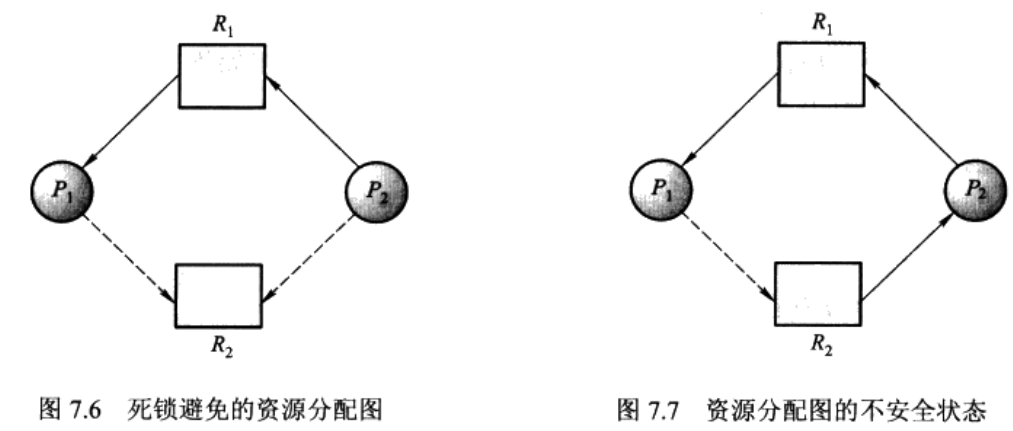 资源分配图法