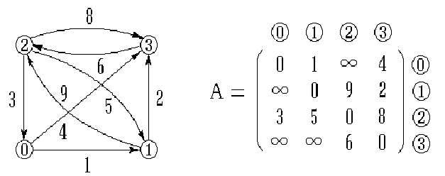 邻接矩阵法