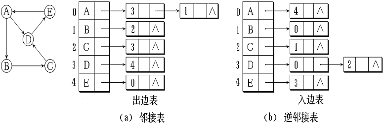 邻接表法