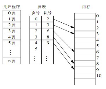 页表