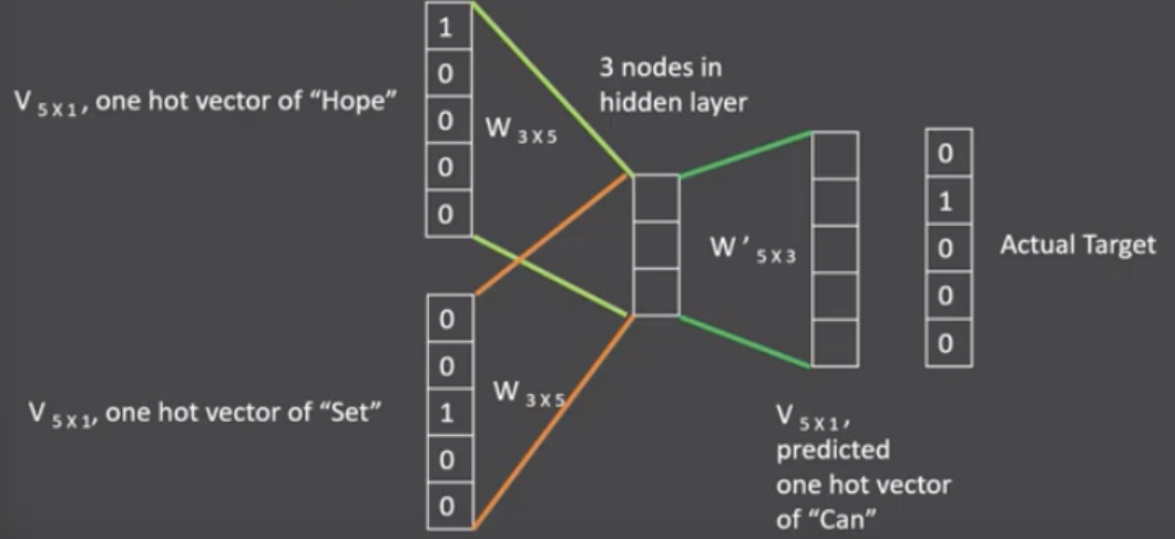 1.文本预处理 - 图2