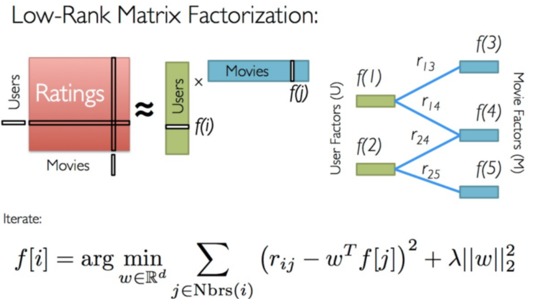 基于矩阵分解的模型 - 图1