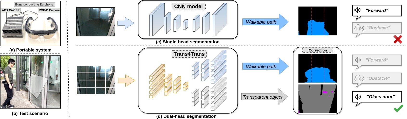 Trans4Trans Overview
